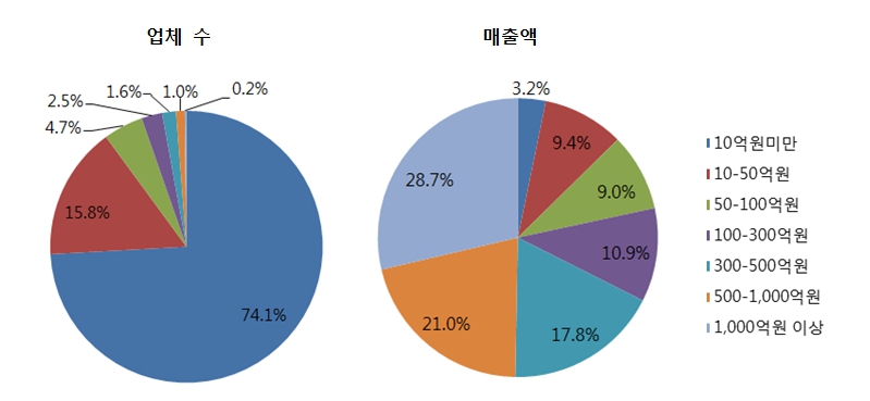 이미지: 건강기능식품 매출액 규모별 업체 현황