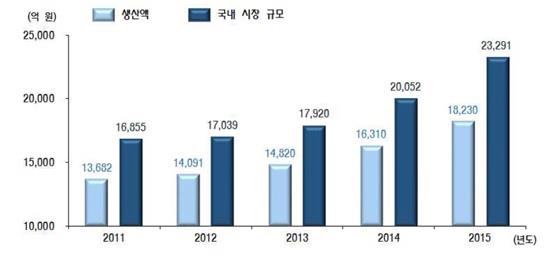 이미지: 국내 건강기능식품 생산실적_123