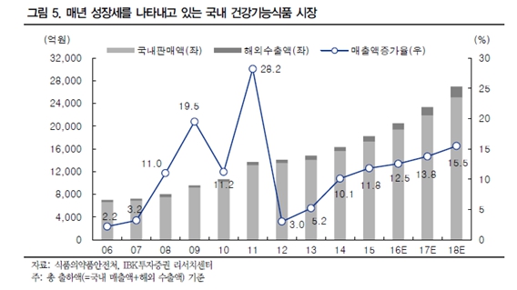 이미지: [국내 건강기능식품 시장]