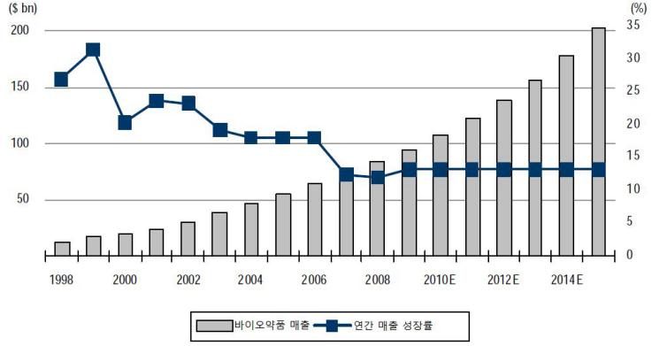 이미지: 바이오의약품 성장추이_a