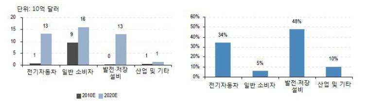 이미지: 분야별 2차전지 시장 규모_a