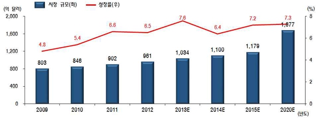 이미지: 세계 건강기능식품 시장 규모 및 성장률