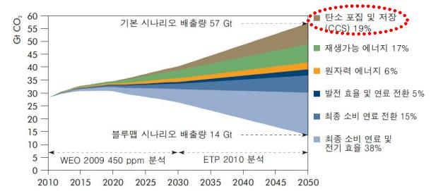 이미지: 이산화탄소 감축을 위한 주요기술_a