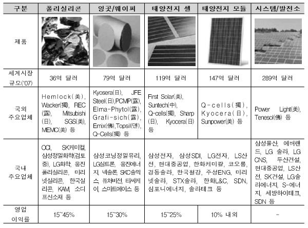 이미지: 태양광산업 가치사슬_a