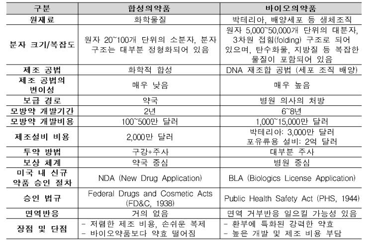 이미지: 합성의약품과 바이오의약품 비교_a
