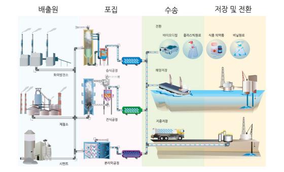 이미지: ccs 기술의 절차 및 구성요소_a