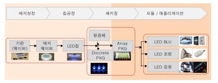 이미지: led 밸류체인_a