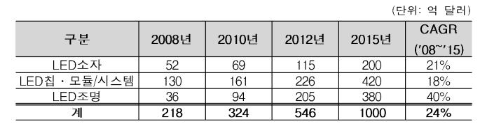 이미지: led 분야별 시장규모_a