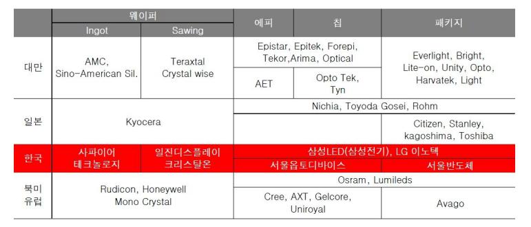 이미지: led 주요기업 포지션_a