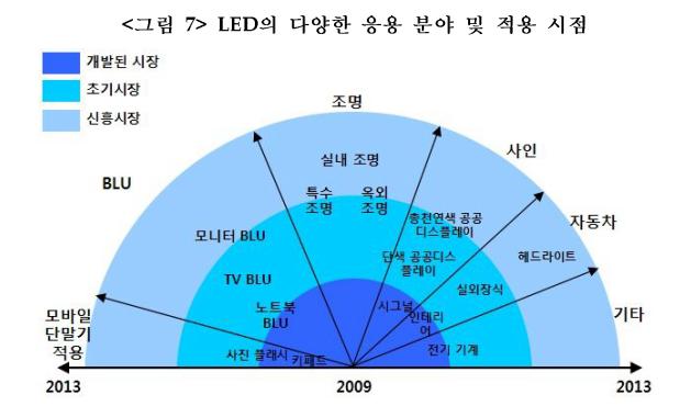 이미지: led응용분양 및 적용시점_a