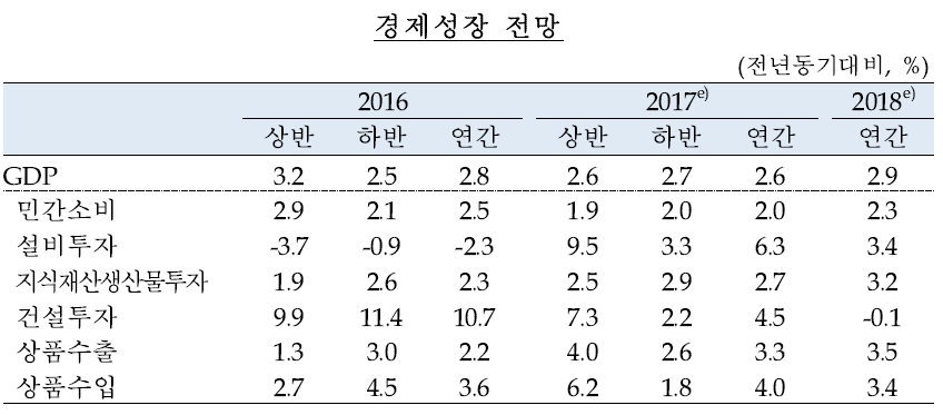 이미지: 경제성장 전망