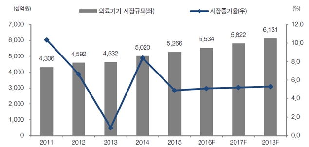 이미지: 국내 의료기기 시장규모