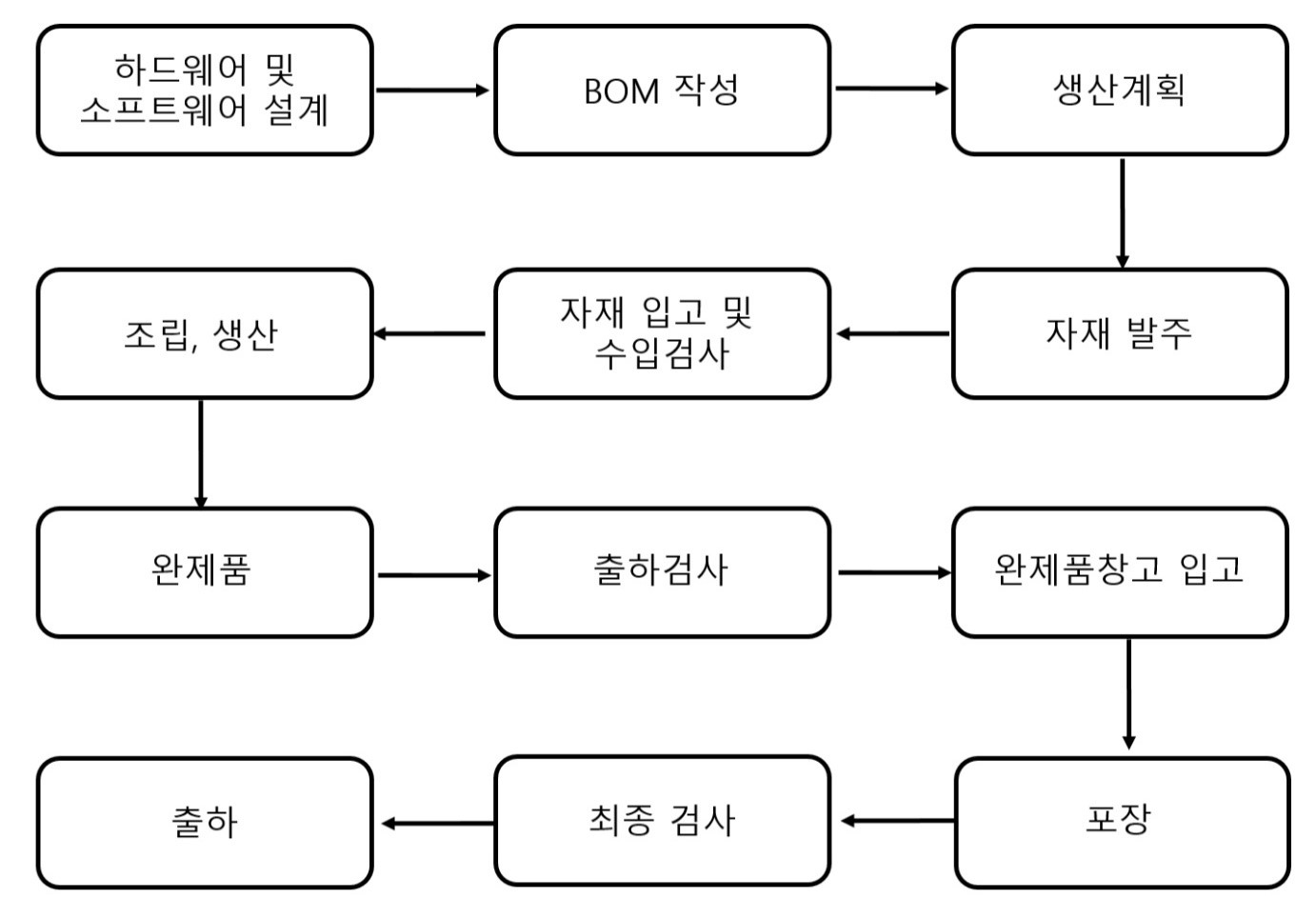 이미지: 생산공정도