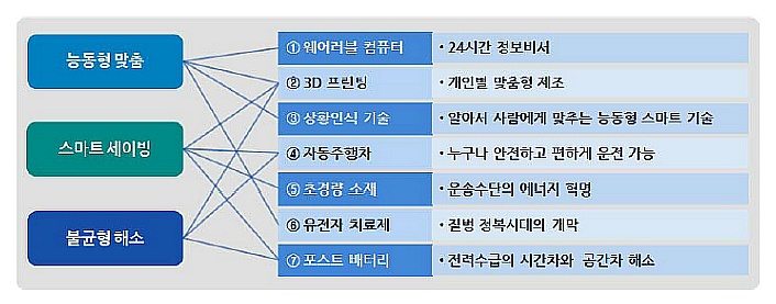 이미지: 파괴적혁신기술키워드