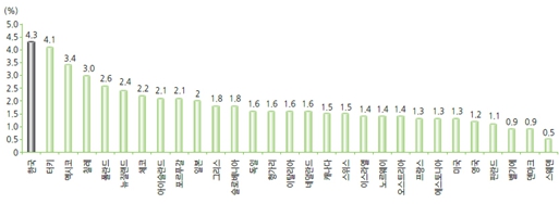 이미지: OECD 국가별 2014~2050년 국가별 인구 노령화지수 연평균 증가율 전망