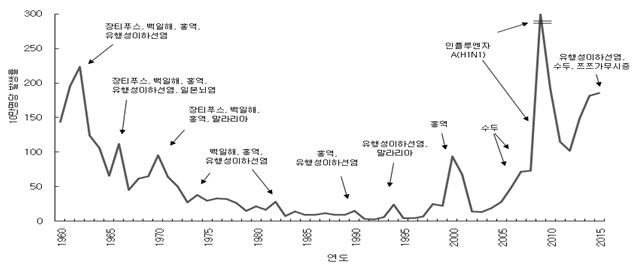 이미지: 연도별 감염병 추이