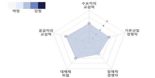 이미지: 5forces