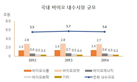 이미지: 국내 바이오 내수시장