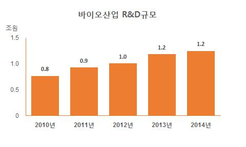 이미지: 바이오산업 R&D