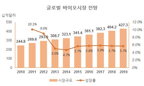 이미지: 글로벌 바이오시장 전망