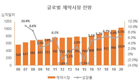 이미지: 글로벌 제약시장
