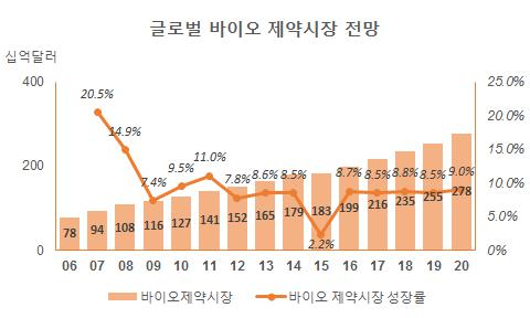 이미지: 글로벌 바이오 제약시장 전망