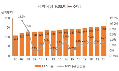 이미지: 제약시장 R&D비용 전망