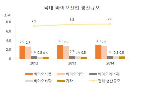 이미지: 국내 바이오산업 생산규모