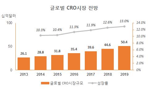 이미지: 글로벌 CRO시장