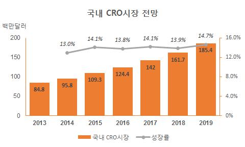 이미지: 국내 CRO시장