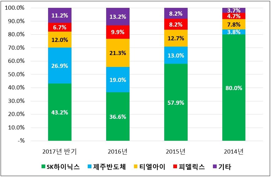 이미지: 정정전graph