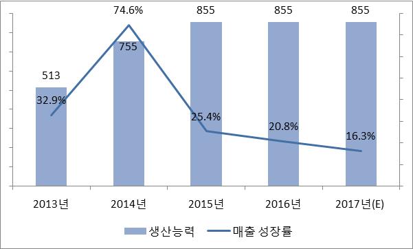 이미지: 당사 생산능력 및 매출 성장률