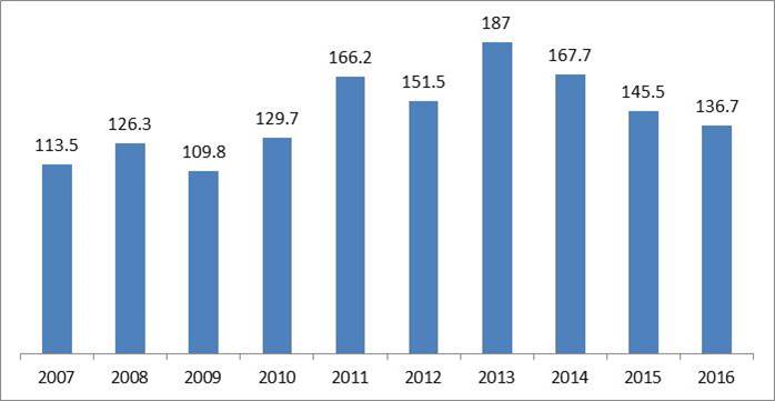 이미지: 미국 농업생산