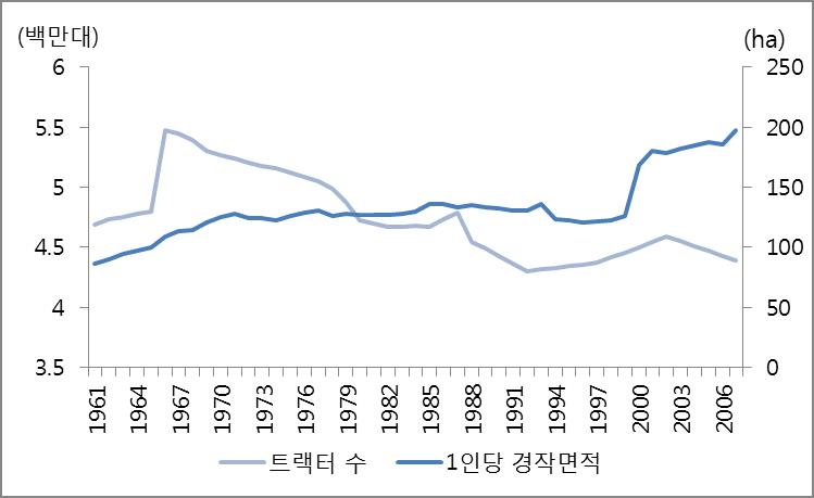 이미지: 미국 1인당 경작면적 및 트랙터 수 추이