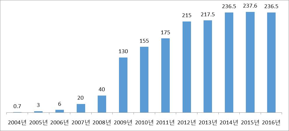 이미지: 중국 농기계 보조금 규모