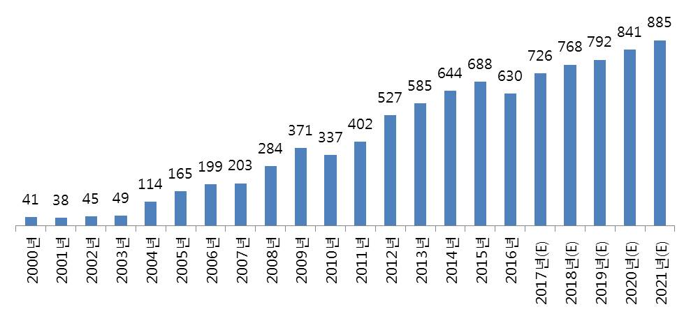 이미지: 중국 중대형 트랙터 생산추이 및 전망