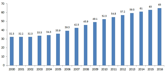 이미지: 전국 농작물경작 종합기계화수준의 변화도