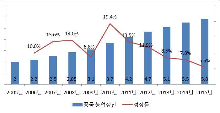 이미지: 중국 농업생산