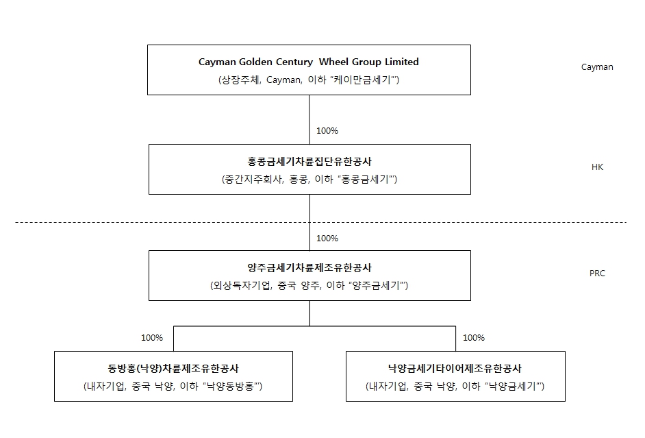 이미지: 그룹지배구조