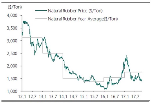 이미지: 천연고무 가격