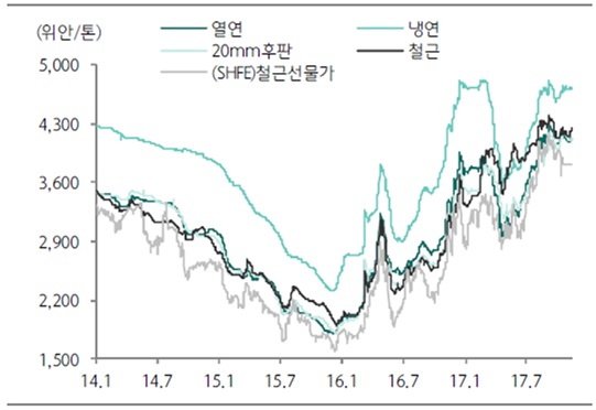 이미지: 철강가격