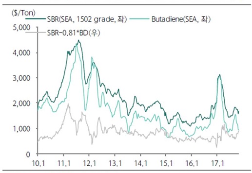 이미지: 합성고무가격