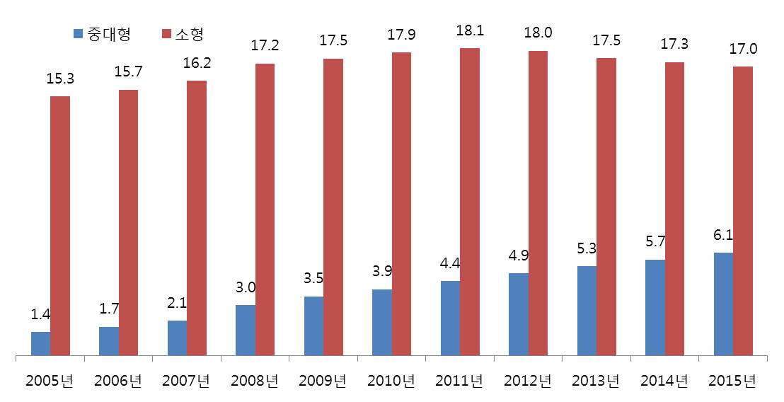 이미지: 중국트랙터보유현황
