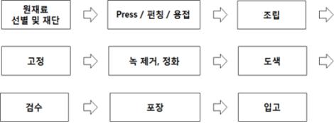 이미지: 휠제품공정도