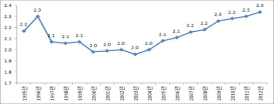 이미지: 1인당 경작지 경영면적