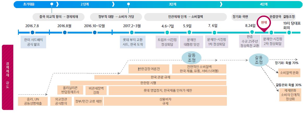 이미지: 사드진행과정