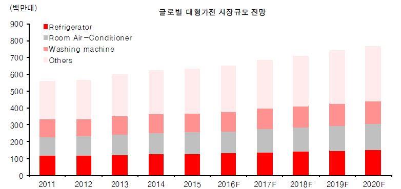 이미지: 글로벌 백색가전 시장규모 추이_투자설명서
