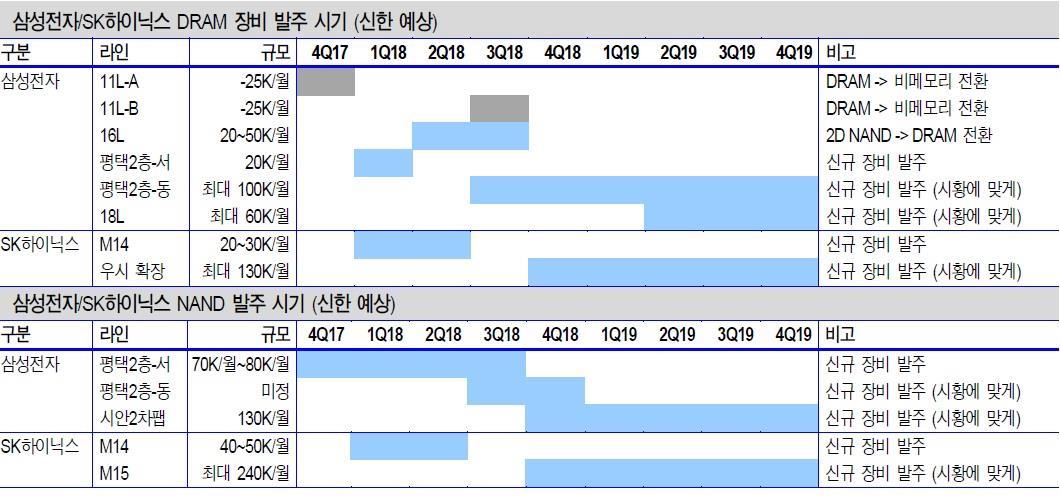 이미지: 반도체 장비 예상 발주시기_투자설명서