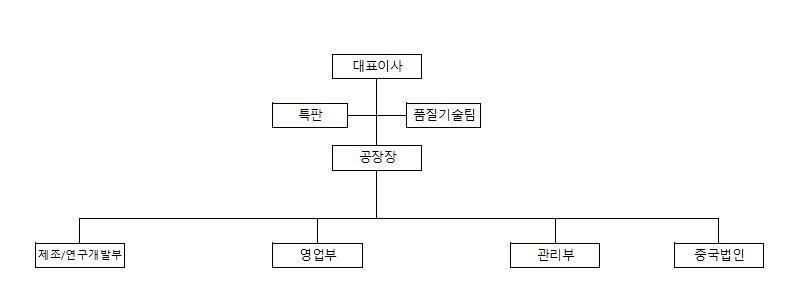이미지: 삼화전자_조직도_투자설명서