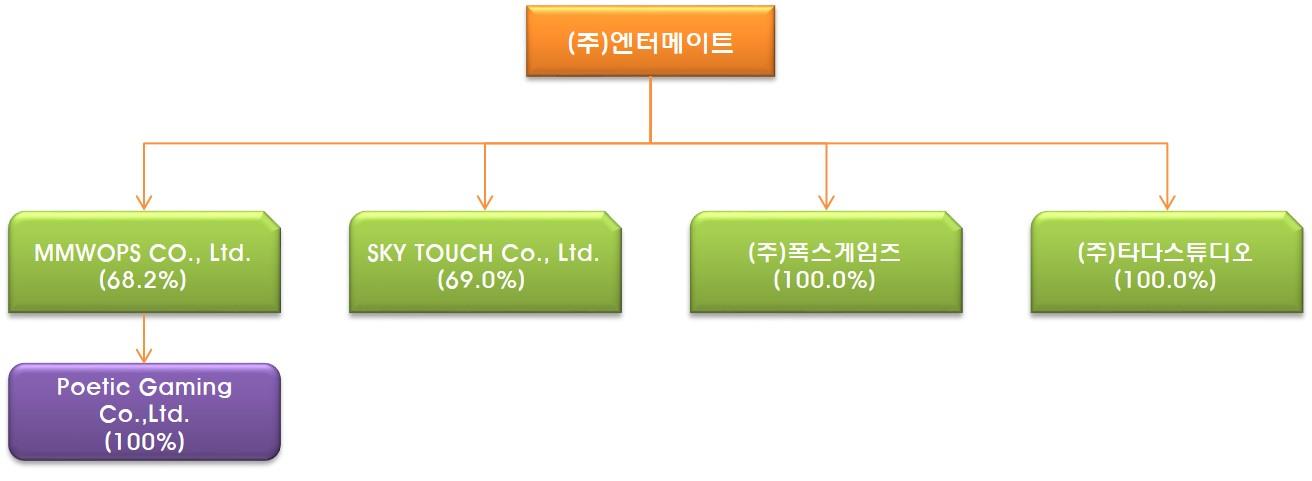 이미지: 계열회사간 계통도_예비투자설명서